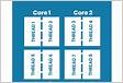 CPU cores and threads per CPU core per instance typ